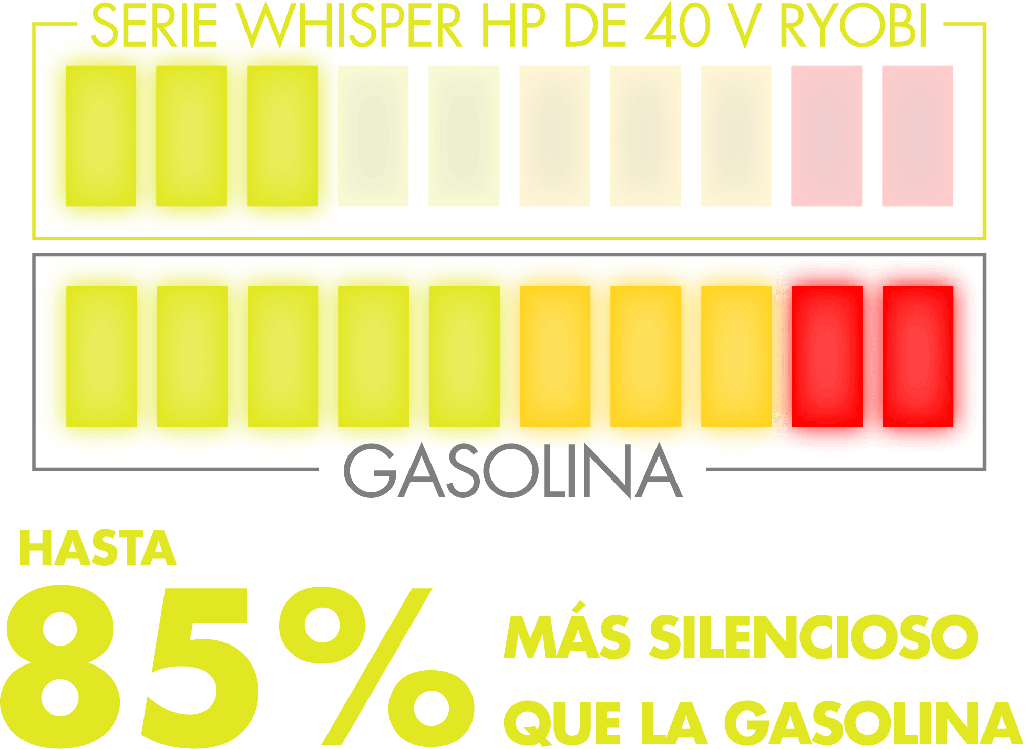 Gráfico de barras con eslogan: Hasta un 85% más silencioso que la versión a gasolina