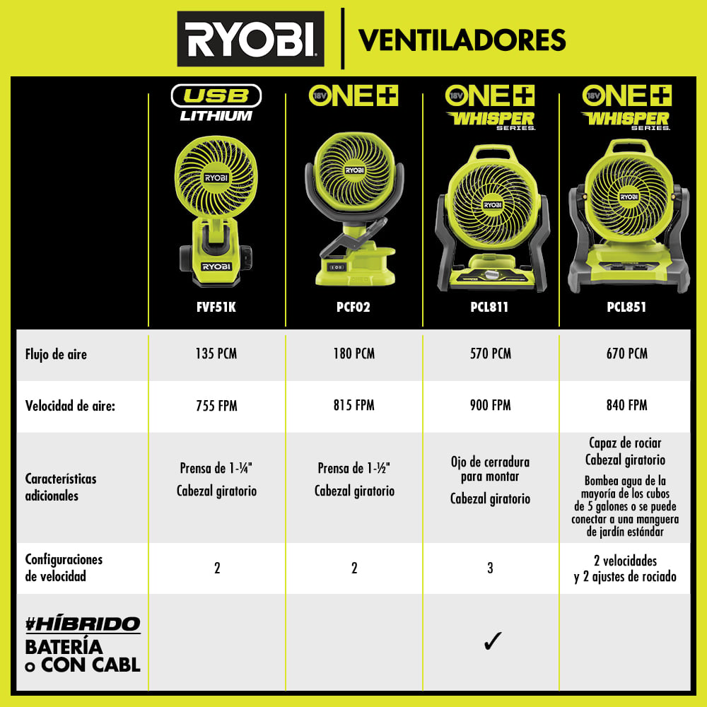 Ryobi ONE+ Akku Ventilator R18F-0 ohne Akku Set 18V | tools4you